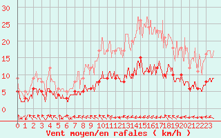 Courbe de la force du vent pour Angers-Beaucouz (49)