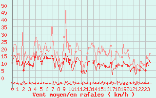 Courbe de la force du vent pour Aurillac (15)