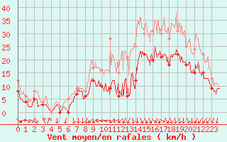 Courbe de la force du vent pour Cazaux (33)