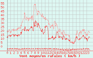 Courbe de la force du vent pour Cap de la Hve (76)