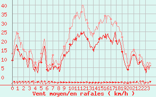 Courbe de la force du vent pour Ile Rousse (2B)