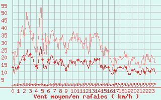 Courbe de la force du vent pour Belfort-Dorans (90)