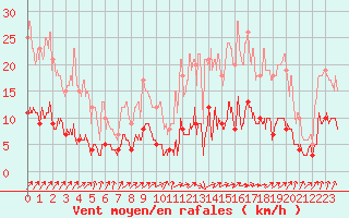 Courbe de la force du vent pour Rancennes (08)