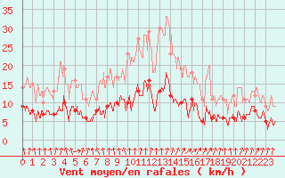 Courbe de la force du vent pour Paris - Montsouris (75)