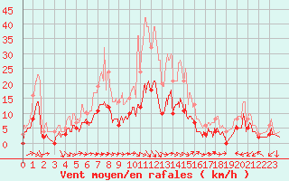 Courbe de la force du vent pour Mende - Chabrits (48)