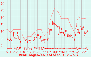 Courbe de la force du vent pour Paray-le-Monial - St-Yan (71)