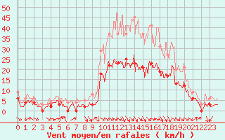 Courbe de la force du vent pour Saint-Girons (09)