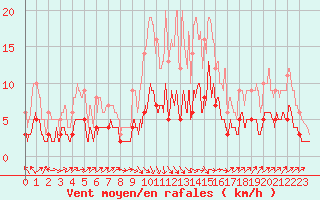 Courbe de la force du vent pour Brive-Laroche (19)