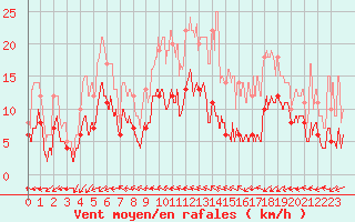 Courbe de la force du vent pour Dax (40)