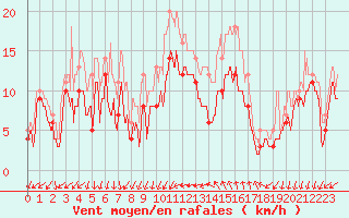 Courbe de la force du vent pour Montpellier (34)