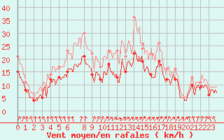 Courbe de la force du vent pour Evreux (27)