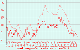 Courbe de la force du vent pour Abbeville (80)