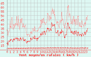 Courbe de la force du vent pour Evreux (27)