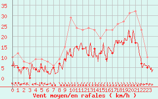 Courbe de la force du vent pour Beauvais (60)