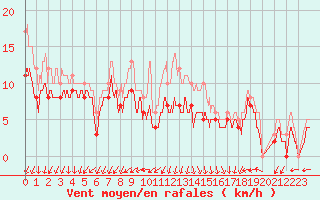 Courbe de la force du vent pour Valence (26)