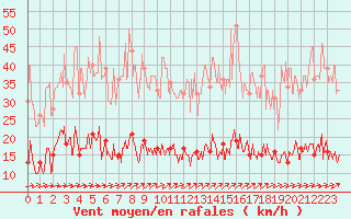 Courbe de la force du vent pour Paris - Montsouris (75)