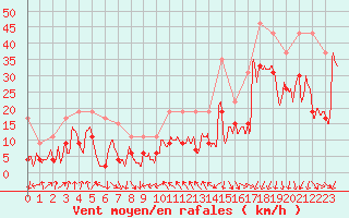 Courbe de la force du vent pour Cap Sagro (2B)