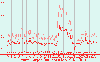 Courbe de la force du vent pour Carpentras (84)