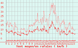 Courbe de la force du vent pour Saint Gervais (33)