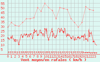 Courbe de la force du vent pour Nancy - Essey (54)