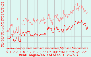 Courbe de la force du vent pour Le Talut - Belle-Ile (56)