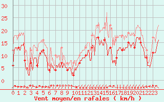 Courbe de la force du vent pour Dunkerque (59)