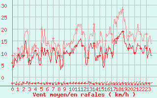 Courbe de la force du vent pour Saint-Quentin (02)