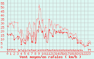 Courbe de la force du vent pour Dieppe (76)
