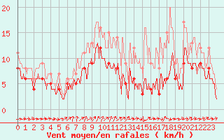Courbe de la force du vent pour Avord (18)