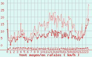 Courbe de la force du vent pour Lyon - Saint-Exupry (69)
