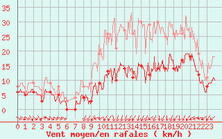 Courbe de la force du vent pour Metz (57)