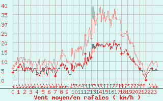 Courbe de la force du vent pour Nmes - Courbessac (30)