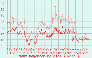 Courbe de la force du vent pour Luch-Pring (72)