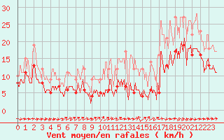 Courbe de la force du vent pour Mont-de-Marsan (40)