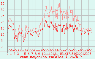 Courbe de la force du vent pour Dole-Tavaux (39)