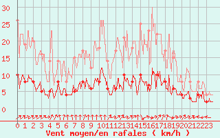 Courbe de la force du vent pour La Courtine (23)