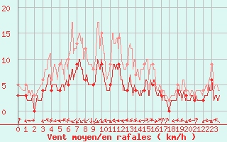 Courbe de la force du vent pour Albi (81)