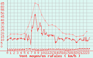 Courbe de la force du vent pour Pointe de Chassiron (17)