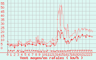 Courbe de la force du vent pour Vichy (03)