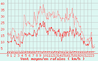 Courbe de la force du vent pour Saint-Dizier (52)