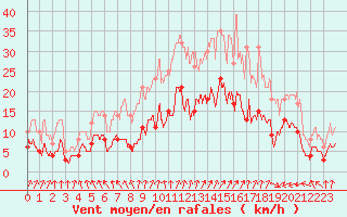 Courbe de la force du vent pour Bernires-sur-Mer (14)