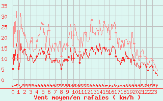 Courbe de la force du vent pour Sabres (40)