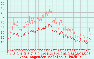 Courbe de la force du vent pour Nantes (44)