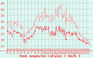 Courbe de la force du vent pour Chlons-en-Champagne (51)