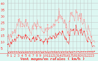 Courbe de la force du vent pour Nantes (44)