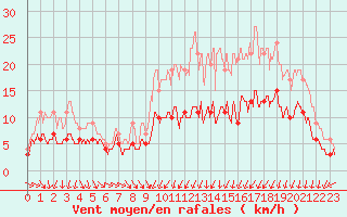 Courbe de la force du vent pour Caen (14)
