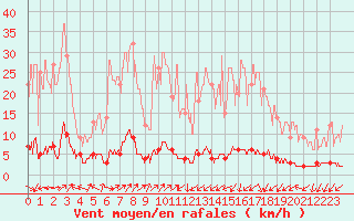 Courbe de la force du vent pour Chteau-Chinon (58)