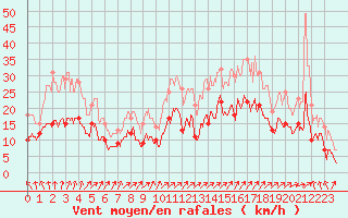 Courbe de la force du vent pour Lons-le-Saunier (39)