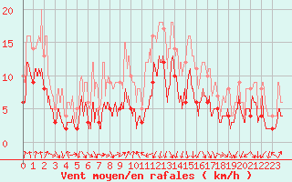 Courbe de la force du vent pour Saint-Etienne (42)