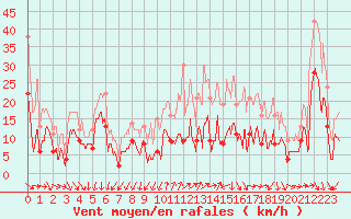 Courbe de la force du vent pour Millau - Soulobres (12)